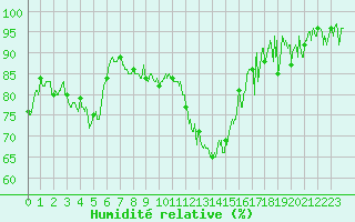 Courbe de l'humidit relative pour Grenoble/St-Etienne-St-Geoirs (38)