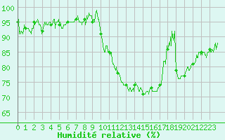 Courbe de l'humidit relative pour Brive-Souillac (19)