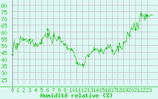 Courbe de l'humidit relative pour Le Grand-Bornand (74)