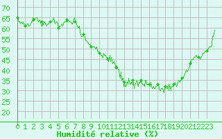 Courbe de l'humidit relative pour Belfort-Dorans (90)