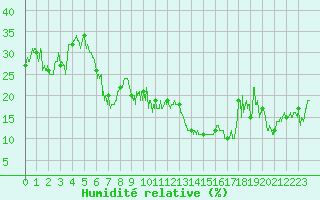 Courbe de l'humidit relative pour Serralongue (66)