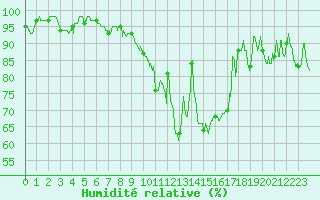 Courbe de l'humidit relative pour Ploumanac'h (22)
