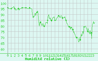 Courbe de l'humidit relative pour Bastia (2B)