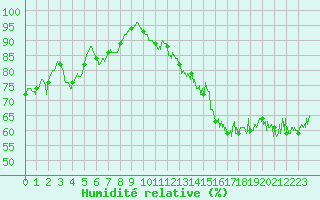 Courbe de l'humidit relative pour Cap de la Hague (50)