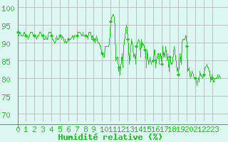 Courbe de l'humidit relative pour Chastreix (63)