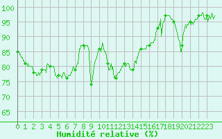 Courbe de l'humidit relative pour Valence (26)