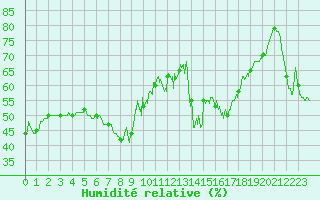 Courbe de l'humidit relative pour Solenzara - Base arienne (2B)