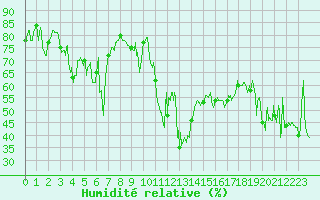 Courbe de l'humidit relative pour Cap Bar (66)