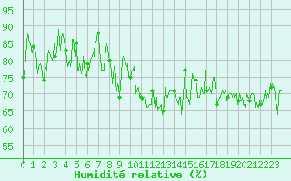 Courbe de l'humidit relative pour Pointe de Socoa (64)