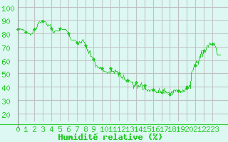 Courbe de l'humidit relative pour Deauville (14)