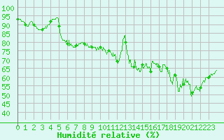 Courbe de l'humidit relative pour Cap Pertusato (2A)