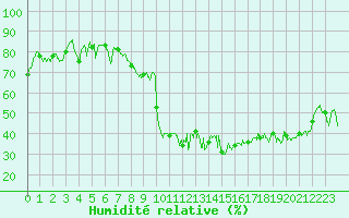 Courbe de l'humidit relative pour Alistro (2B)