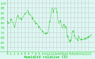 Courbe de l'humidit relative pour Lons-le-Saunier (39)