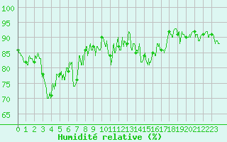 Courbe de l'humidit relative pour Caen (14)