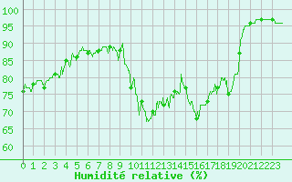 Courbe de l'humidit relative pour Ploumanac'h (22)