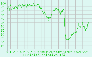 Courbe de l'humidit relative pour Aubenas - Lanas (07)
