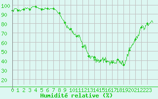 Courbe de l'humidit relative pour Guret Saint-Laurent (23)