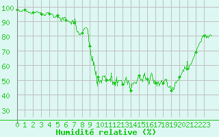Courbe de l'humidit relative pour Le Tour (74)