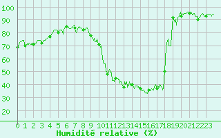 Courbe de l'humidit relative pour Embrun (05)