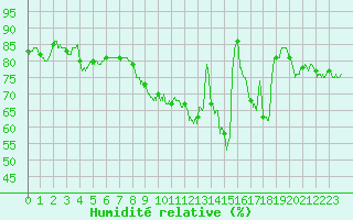 Courbe de l'humidit relative pour Le Bourget (93)