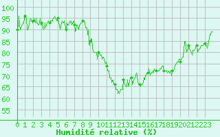 Courbe de l'humidit relative pour Marignane (13)