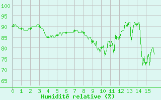 Courbe de l'humidit relative pour Notre-Dame de Bliquetuit (76)