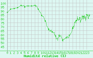 Courbe de l'humidit relative pour Grues (85)