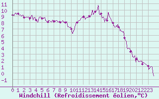 Courbe du refroidissement olien pour Agen (47)
