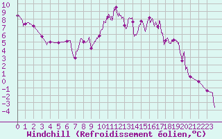 Courbe du refroidissement olien pour Angers-Marc (49)