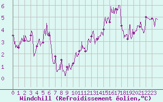 Courbe du refroidissement olien pour Le Perrier (85)