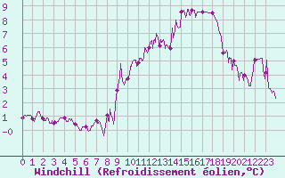 Courbe du refroidissement olien pour Roanne (42)