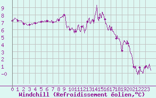 Courbe du refroidissement olien pour Cherbourg (50)