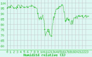Courbe de l'humidit relative pour Cherbourg (50)