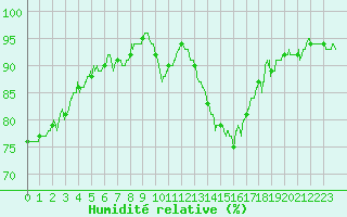 Courbe de l'humidit relative pour Orly (91)