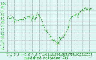 Courbe de l'humidit relative pour Montpellier (34)