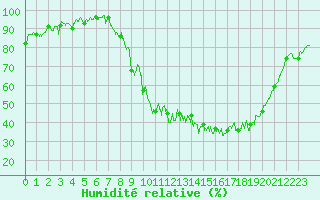 Courbe de l'humidit relative pour Montgivray (36)