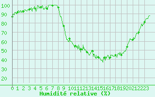 Courbe de l'humidit relative pour Pujaut (30)