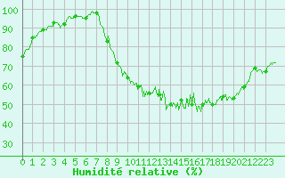 Courbe de l'humidit relative pour Besanon (25)