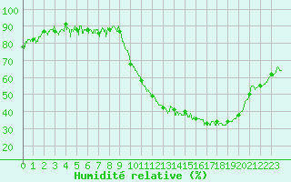 Courbe de l'humidit relative pour Mont-de-Marsan (40)