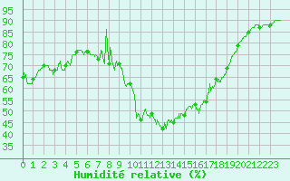 Courbe de l'humidit relative pour Formigures (66)