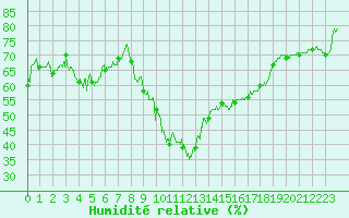 Courbe de l'humidit relative pour Saint-Auban (04)