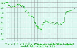 Courbe de l'humidit relative pour Formigures (66)