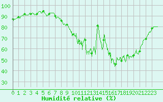 Courbe de l'humidit relative pour Melun (77)