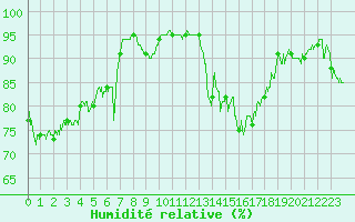 Courbe de l'humidit relative pour Ile d'Yeu - Saint-Sauveur (85)