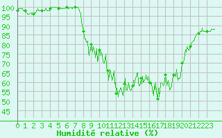 Courbe de l'humidit relative pour Chteau-Chinon (58)