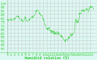Courbe de l'humidit relative pour Grenoble/St-Etienne-St-Geoirs (38)