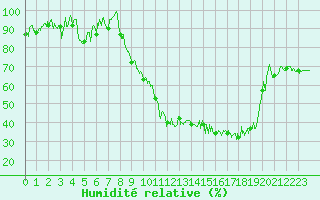 Courbe de l'humidit relative pour Saint-Girons (09)
