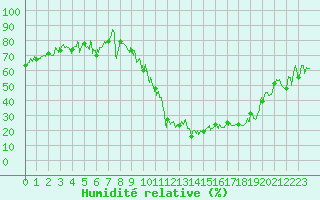 Courbe de l'humidit relative pour Aurillac (15)