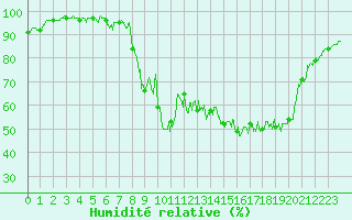 Courbe de l'humidit relative pour Saint-Girons (09)