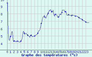 Courbe de tempratures pour Saint Flour (15)